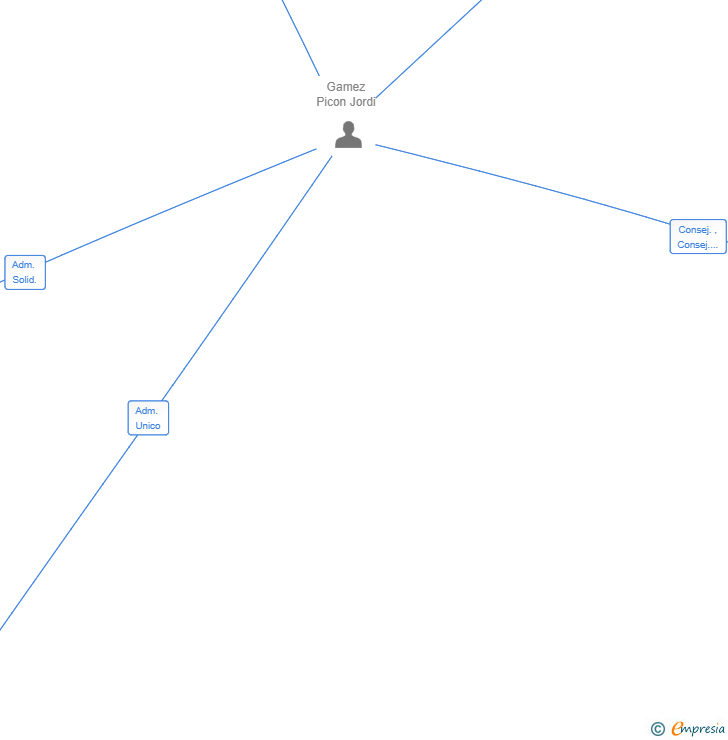 Vinculaciones societarias de AIRB360 SL