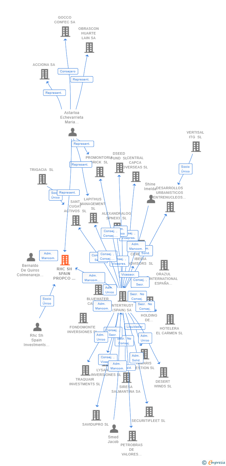 Vinculaciones societarias de NIDO MALVAROSSA VALENCIA SL