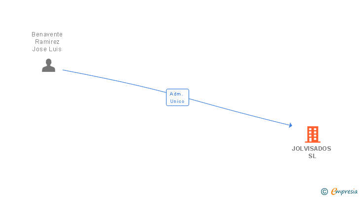 Vinculaciones societarias de JETCO EXPRESS DELIVERY SL