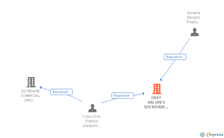 Vinculaciones societarias de OREY VALORES SOCIEDADE CORRETORA SA SUCUR