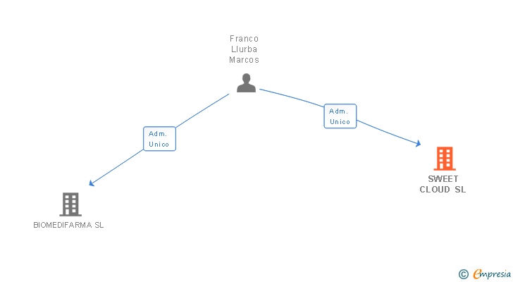 Vinculaciones societarias de SWEET CLOUD SL