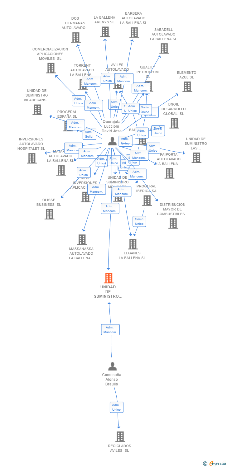 Vinculaciones societarias de UNIDAD DE SUMINISTRO ARRIONDAS SL