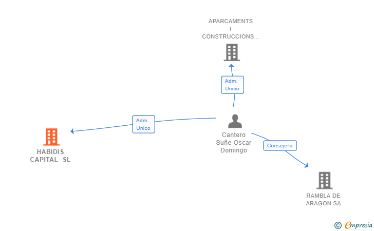 Vinculaciones societarias de HABIDIS CAPITAL SL