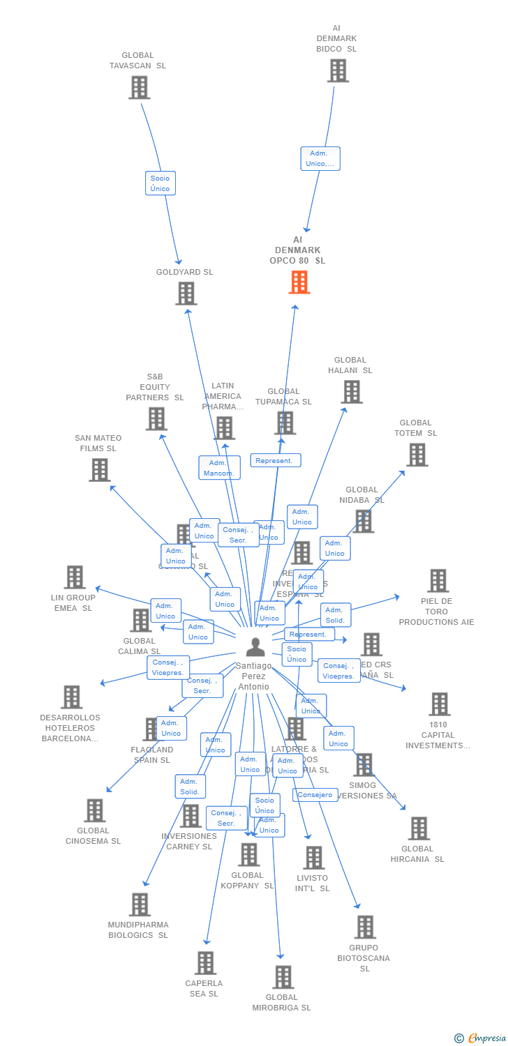 Vinculaciones societarias de AI DENMARK OPCO 80 SL