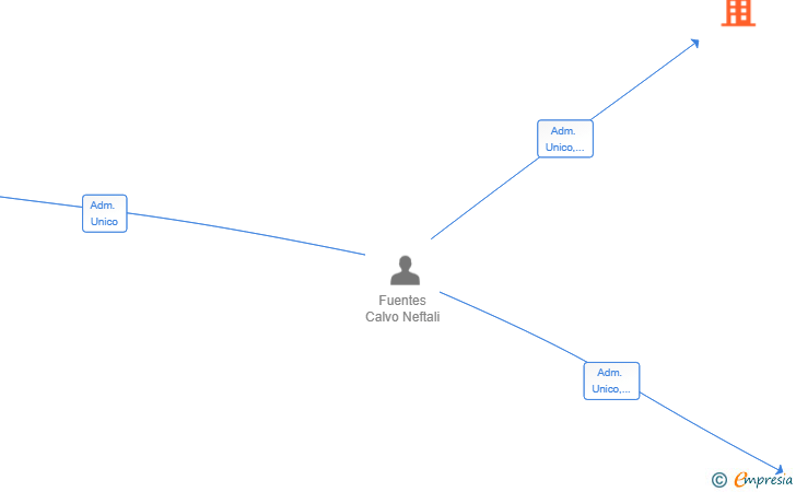 Vinculaciones societarias de JOINLEGAL SL