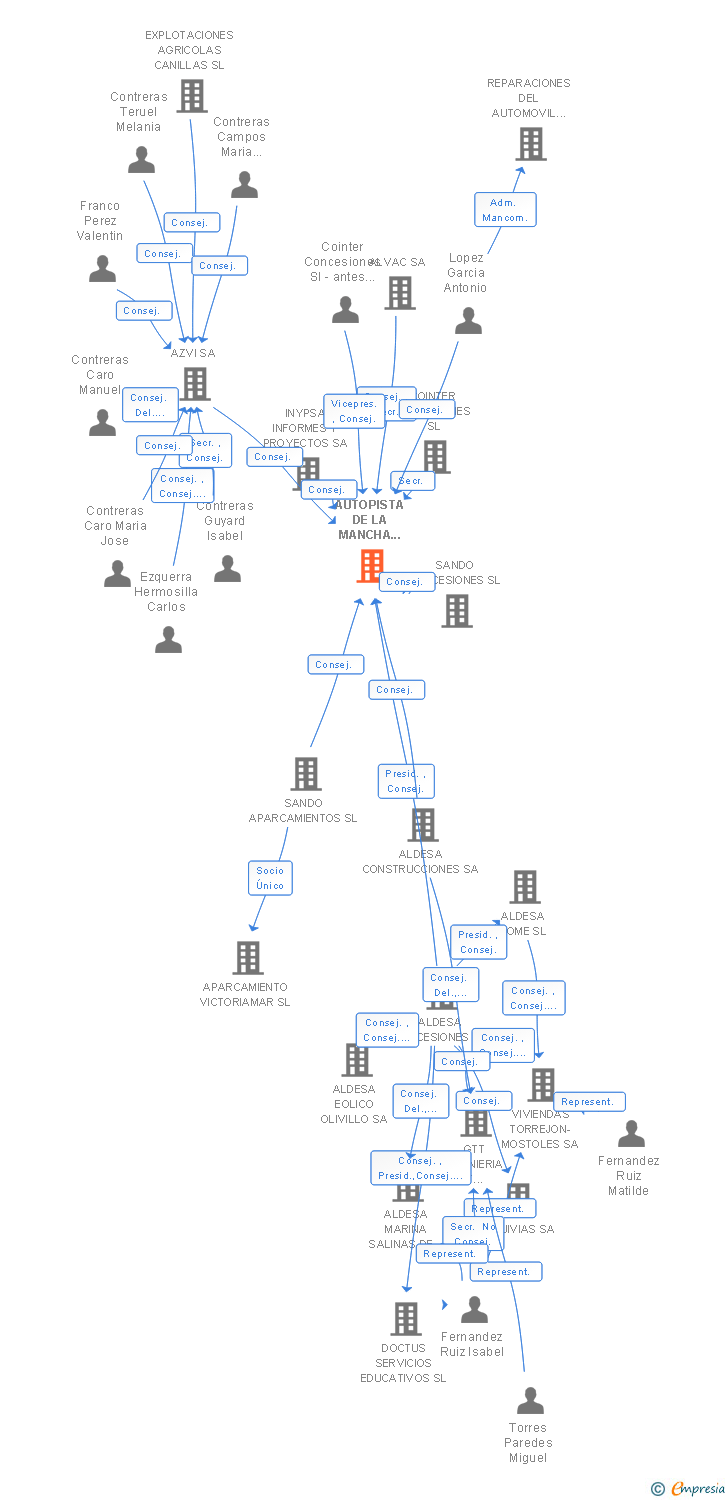 Vinculaciones societarias de AUTOPISTA DE LA MANCHA CONCESIONARIA ESPAÑOLA SA