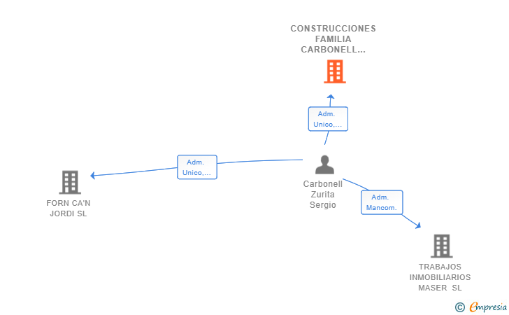 Vinculaciones societarias de CONSTRUCCIONES FAMILIA CARBONELL SL