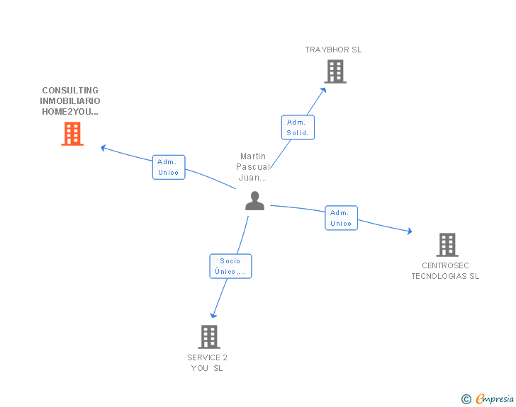 Vinculaciones societarias de CONSULTING INMOBILIARIO HOME2YOU SL