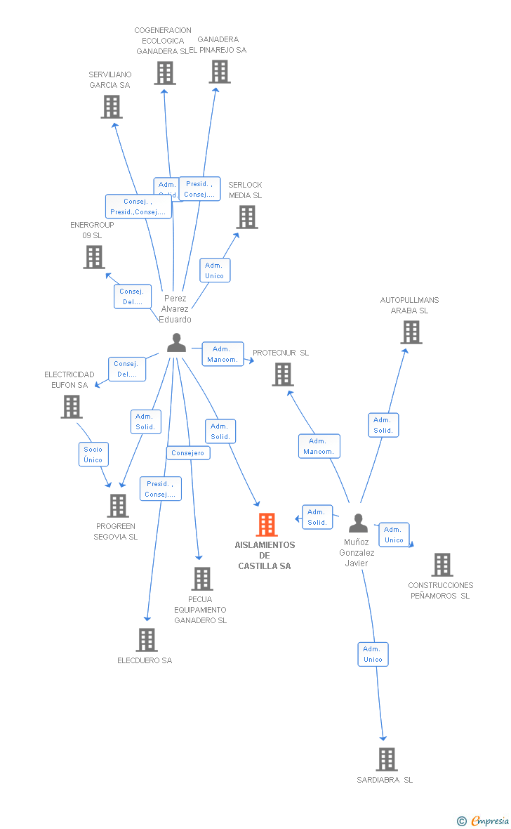 Vinculaciones societarias de AISLAMIENTOS DE CASTILLA SA