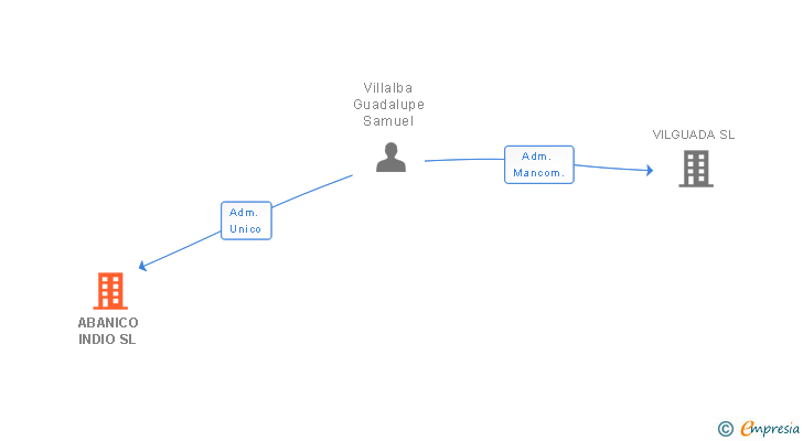 Vinculaciones societarias de ABANICO INDIO SL