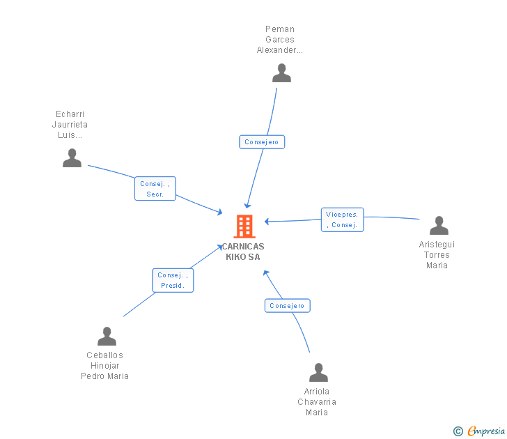 Vinculaciones societarias de CARNICAS KIKO SA