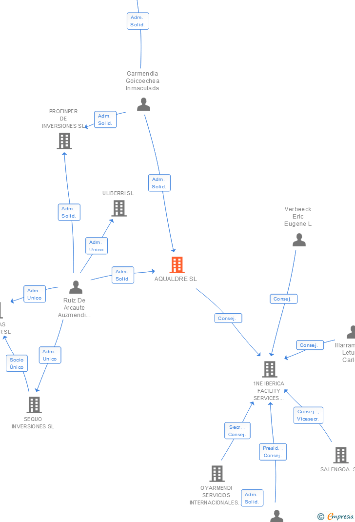 Vinculaciones societarias de AQUALDRE SL