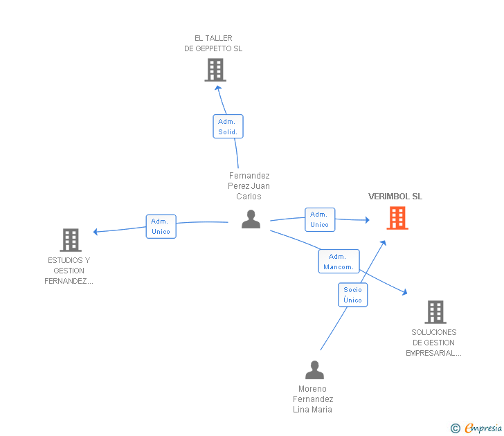 Vinculaciones societarias de VERIMBOL SL
