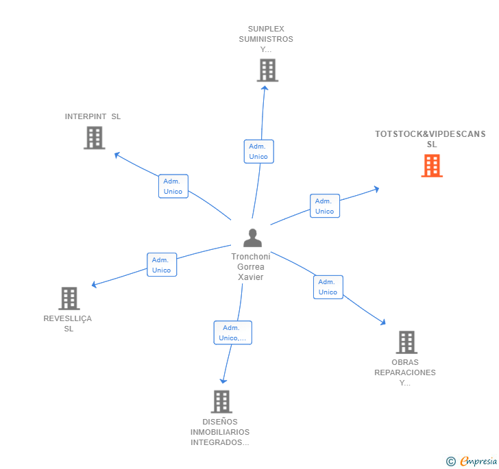Vinculaciones societarias de TOTSTOCK&VIPDESCANS SL
