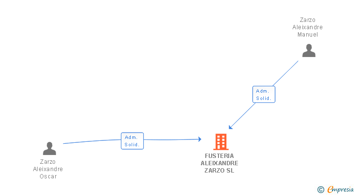 Vinculaciones societarias de FUSTERIA ALEIXANDRE ZARZO SL