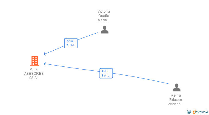 Vinculaciones societarias de V. R. ASESORES 98 SL
