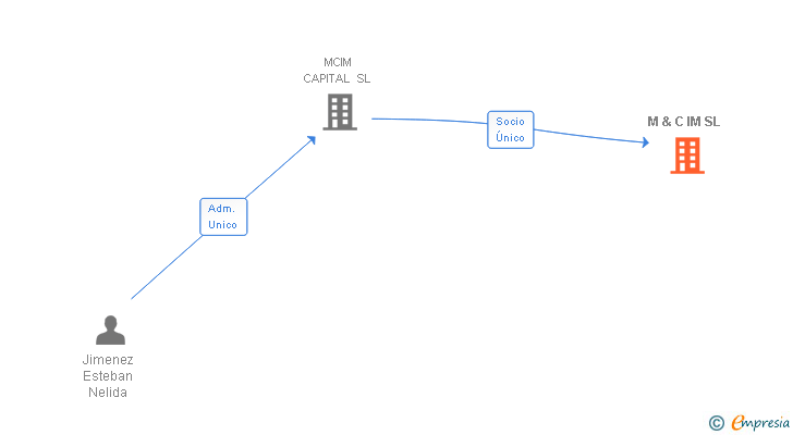 Vinculaciones societarias de M & C IM SL