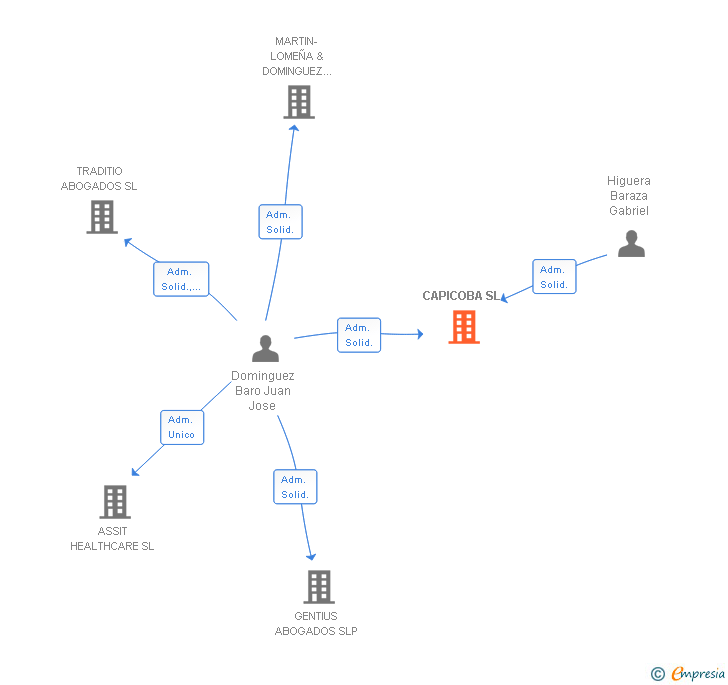 Vinculaciones societarias de CAPICOBA SL