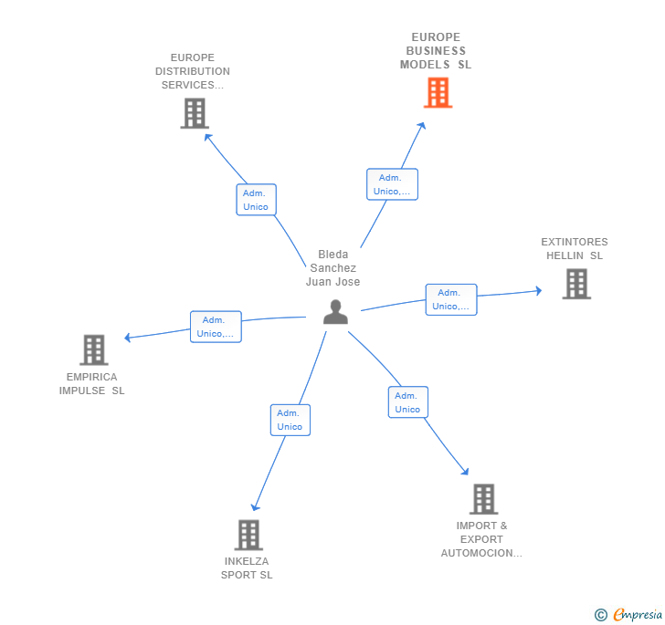 Vinculaciones societarias de EUROPE BUSINESS MODELS SL