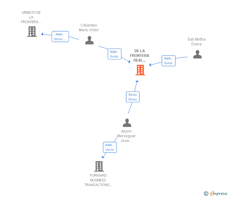 Vinculaciones societarias de DE LA FRONTERA REAL ESTATE SL