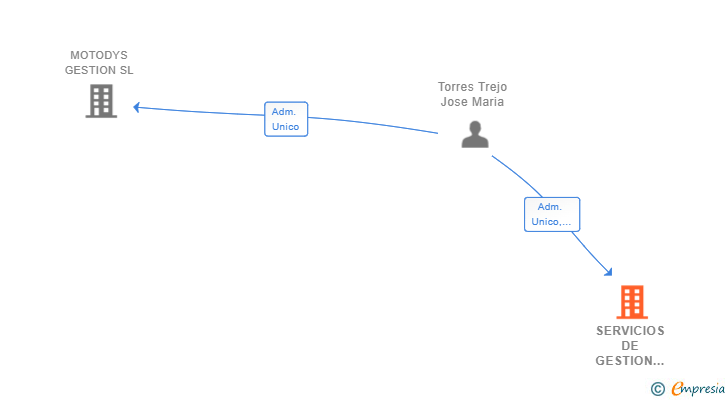 Vinculaciones societarias de SERVICIOS DE GESTION DE MOTOCICLETAS TORRES SL
