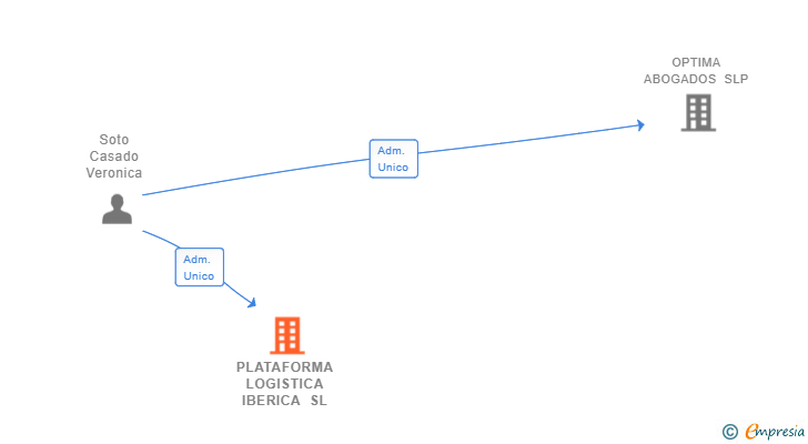 Vinculaciones societarias de PLATAFORMA LOGISTICA IBERICA SL