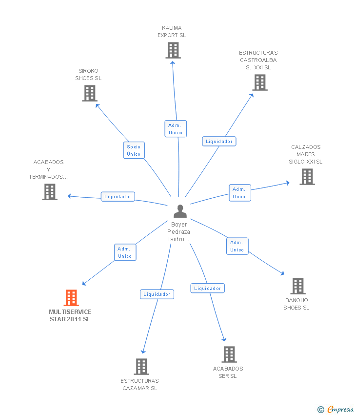 Vinculaciones societarias de MULTISERVICE STAR 2011 SL