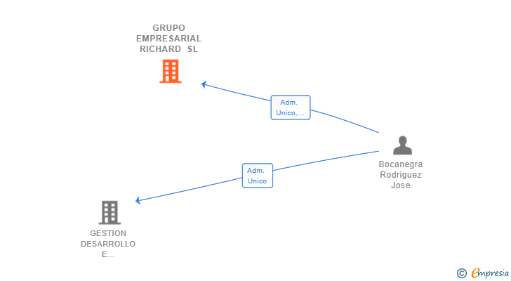 Vinculaciones societarias de GRUPO EMPRESARIAL RICHARD SL