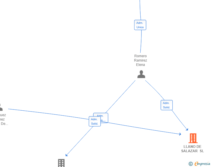 Vinculaciones societarias de LLANO DE SALAZAR SL