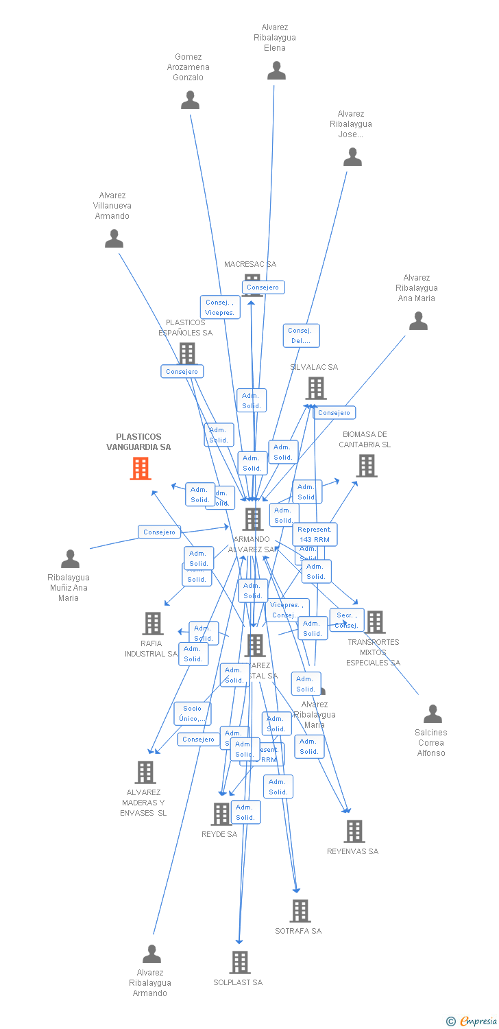 Vinculaciones societarias de PLASTICOS VANGUARDIA SA