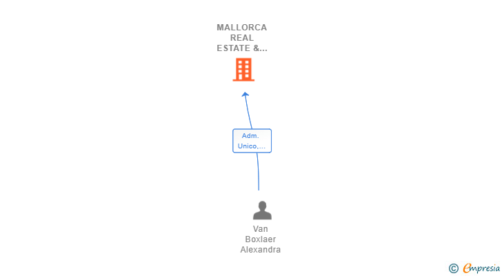 Vinculaciones societarias de MALLORCA REAL ESTATE & CONSULTING GROUP SL