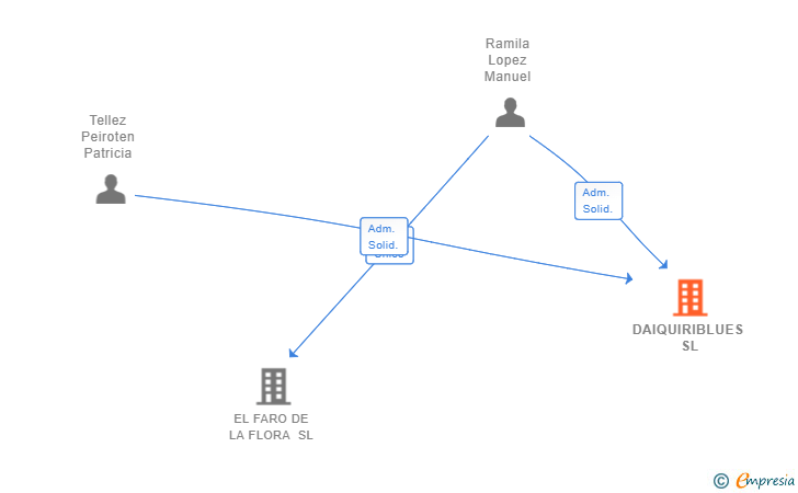 Vinculaciones societarias de DAIQUIRIBLUES SL