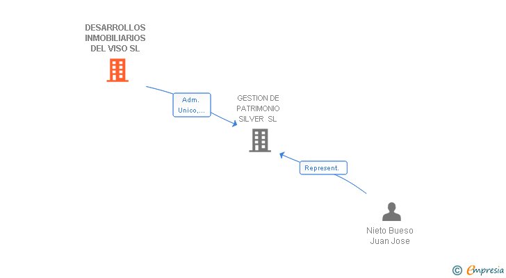 Vinculaciones societarias de DESARROLLOS INMOBILIARIOS DEL VISO SL