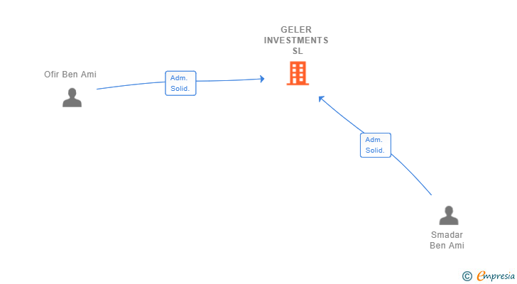 Vinculaciones societarias de GELER INVESTMENTS SL