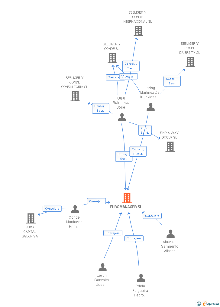 Vinculaciones societarias de EUROMANAGER SL