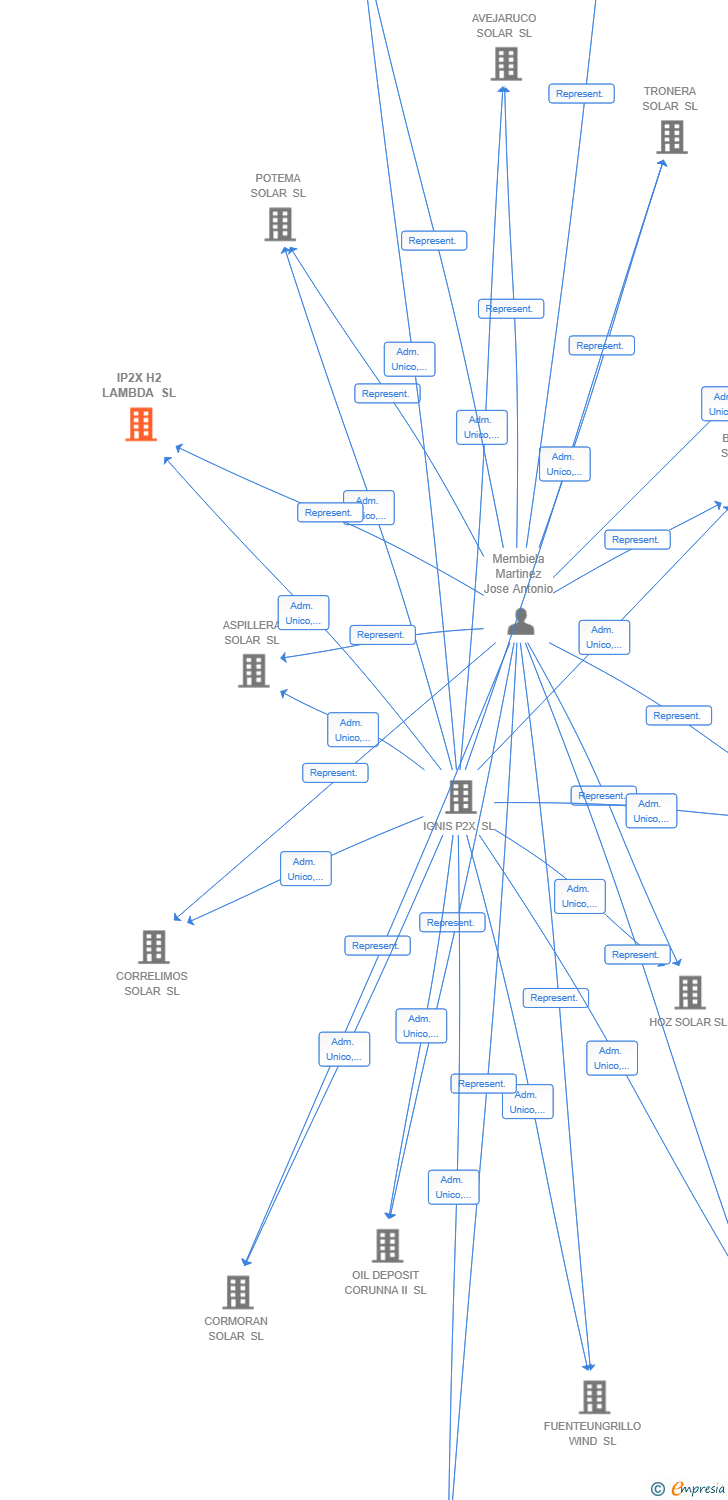 Vinculaciones societarias de IP2X H2 LAMBDA SL