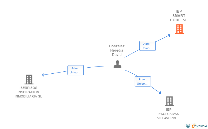 Vinculaciones societarias de IBP SMART CODE SL