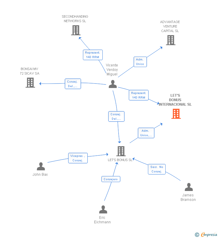 Vinculaciones societarias de LET'S BONUS INTERNACIONAL SL