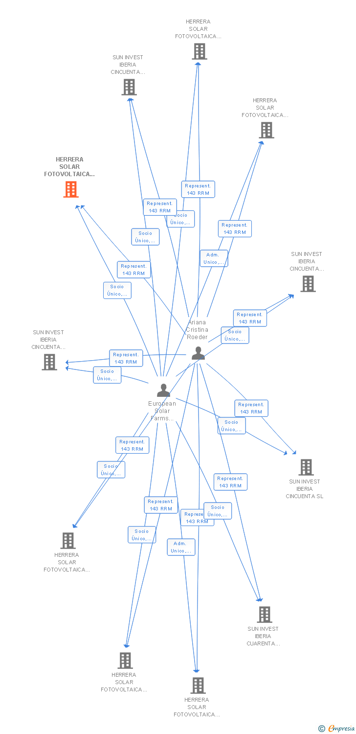 Vinculaciones societarias de HERRERA SOLAR FOTOVOLTAICA NUM 34 SL