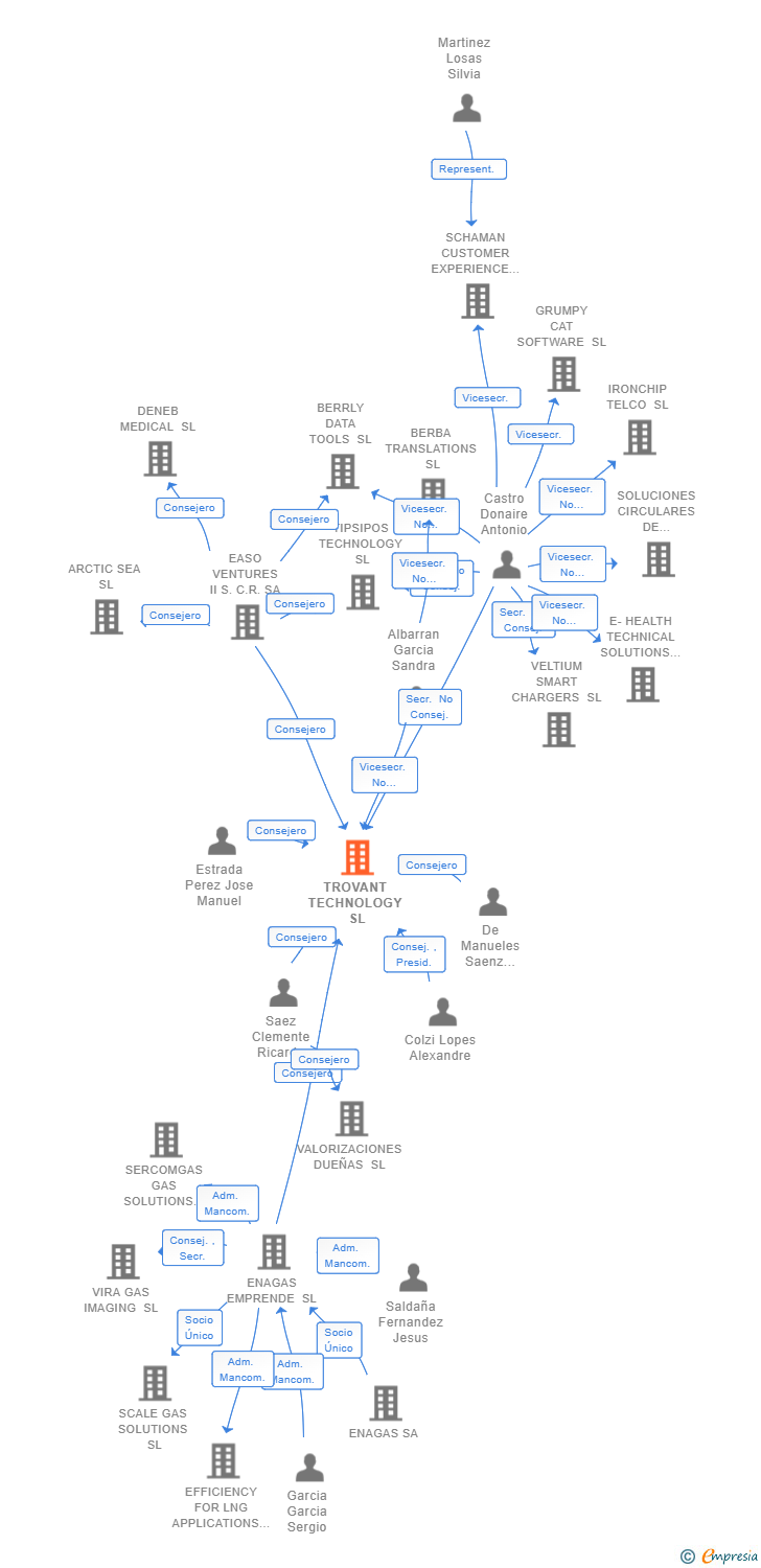Vinculaciones societarias de TROVANT TECHNOLOGY SL