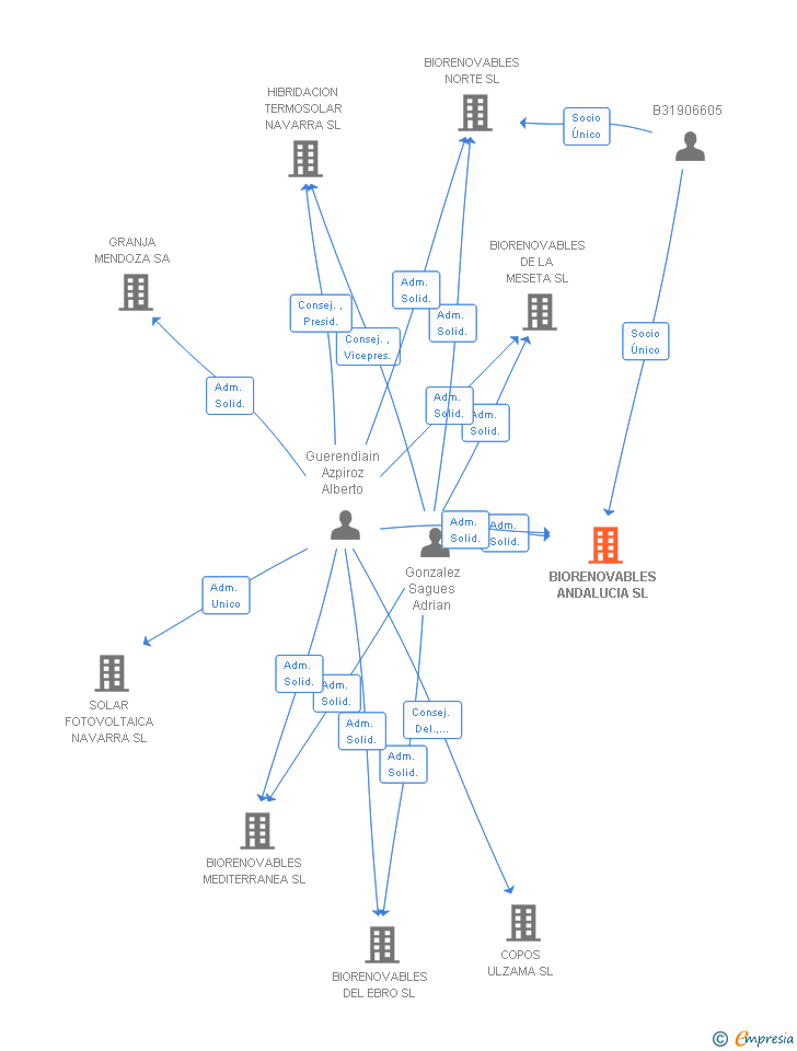 Vinculaciones societarias de BIORENOVABLES ANDALUCIA SL