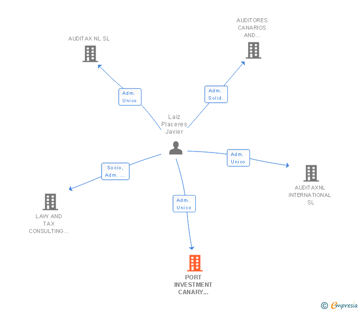 Vinculaciones societarias de PORT INVESTMENT CANARY ISLAND SL