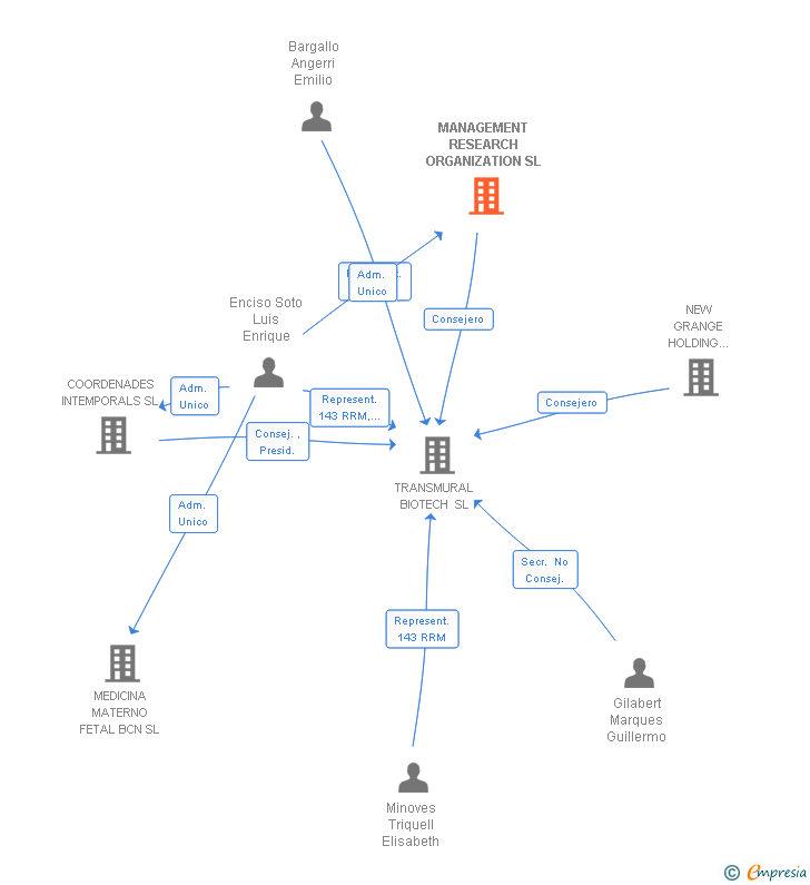 Vinculaciones societarias de MANAGEMENT RESEARCH ORGANIZATION SL