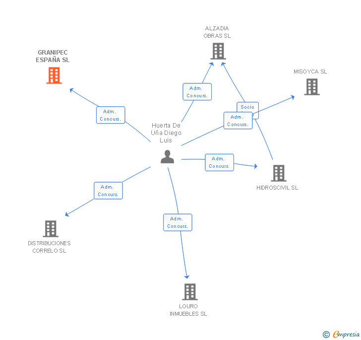 Vinculaciones societarias de GRANIPEC ESPAÑA SL
