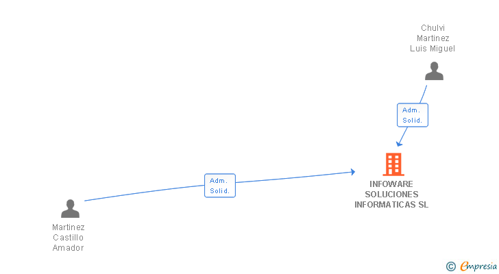 Vinculaciones societarias de INFOWARE SOLUCIONES INFORMATICAS SL