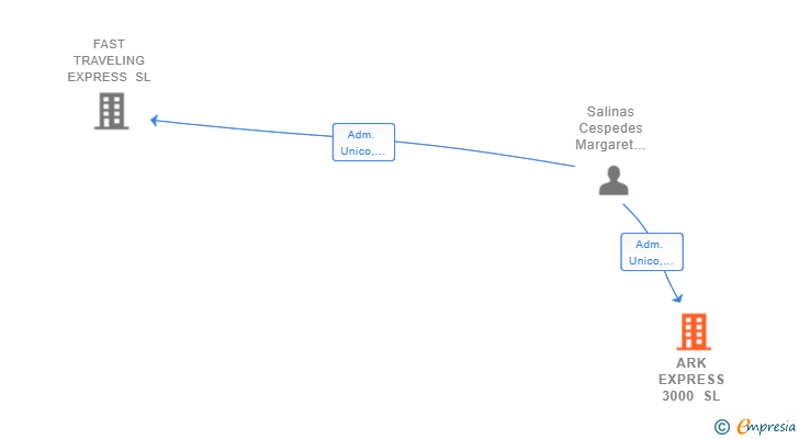 Vinculaciones societarias de ARK EXPRESS 3000 SL