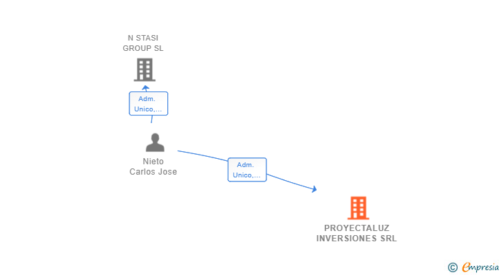 Vinculaciones societarias de PROYECTALUZ INVERSIONES SRL