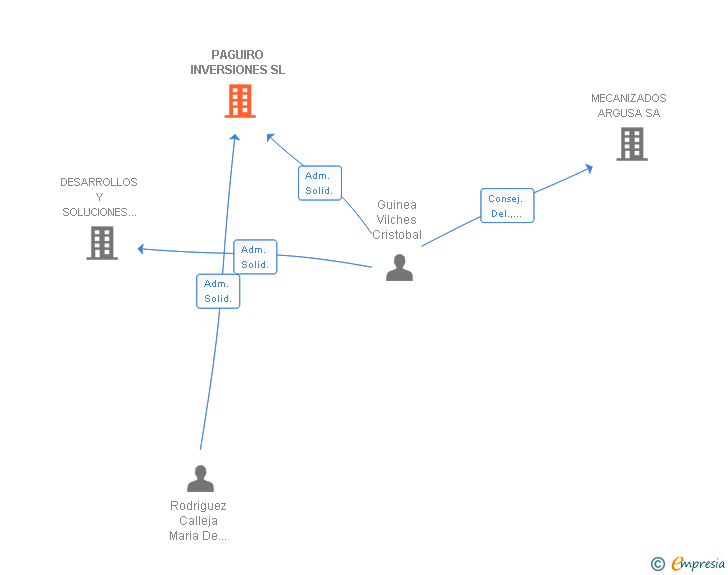 Vinculaciones societarias de PAGUIRO INVERSIONES SL