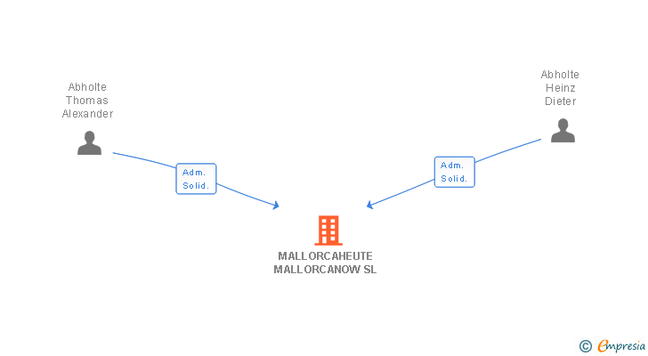 Vinculaciones societarias de MALLORCAHEUTE MALLORCANOW SL