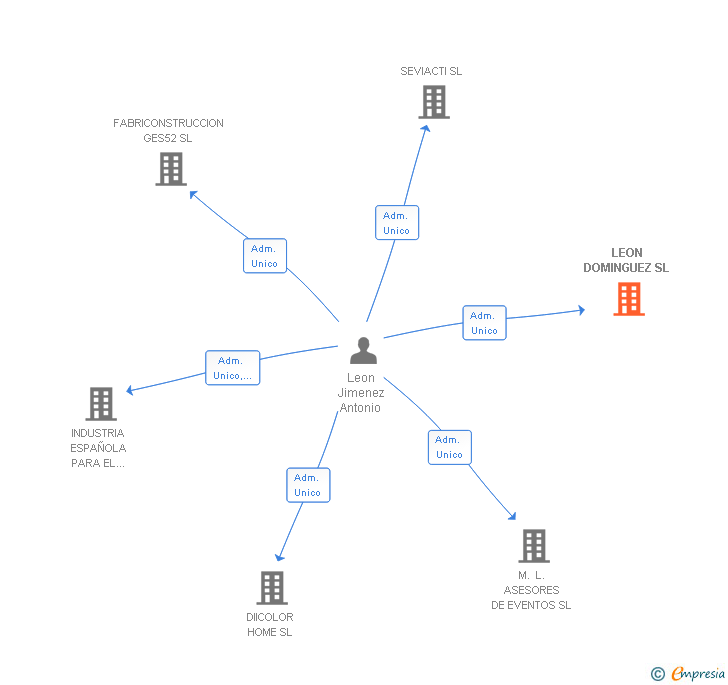 Vinculaciones societarias de LEON DOMINGUEZ SL